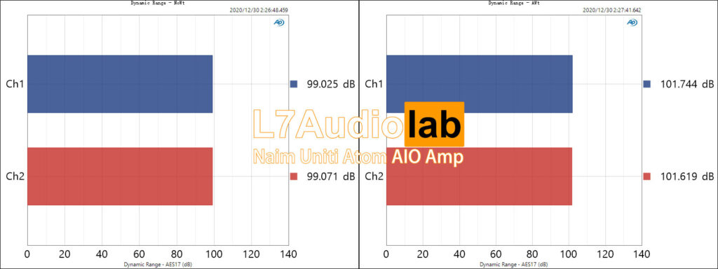 Naim Uniti Atom SPDIF in PreampOut DAC-Dynamic-Range