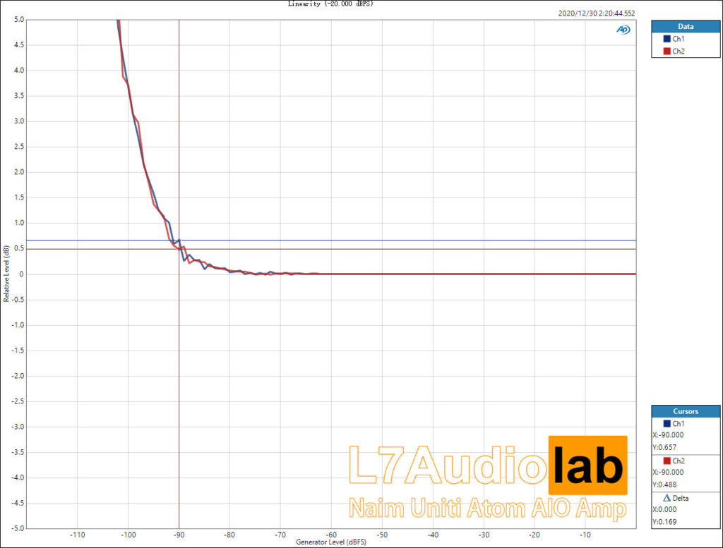 Naim Uniti Atom SPDIF in PreampOut Linearity-(-20