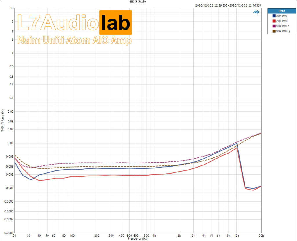 Naim Uniti Atom SPDIF in PreampOut DAC-THD+N-Ratio-vs-Freq