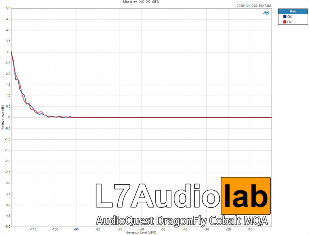 AudioQuest DragonFly Cobalt MQA Linearity
