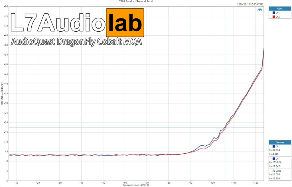 AudioQuest DragonFly Cobalt MQA THD+N-Level-vs-Measured-Level