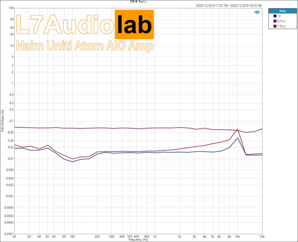 Naim Uniti Atom THD+N-Ratio-vs-Freq