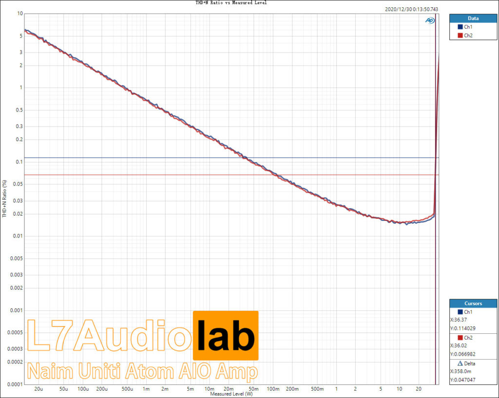 Naim Uniti Atom THD+N-Ratio-vs-Measured-Level