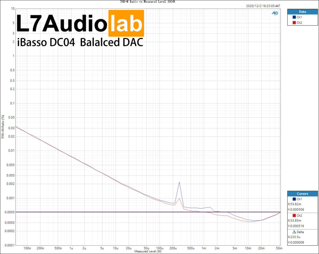 iBasso DC-04 THD+N-Ratio-vs-Measured-Level-300Ω
