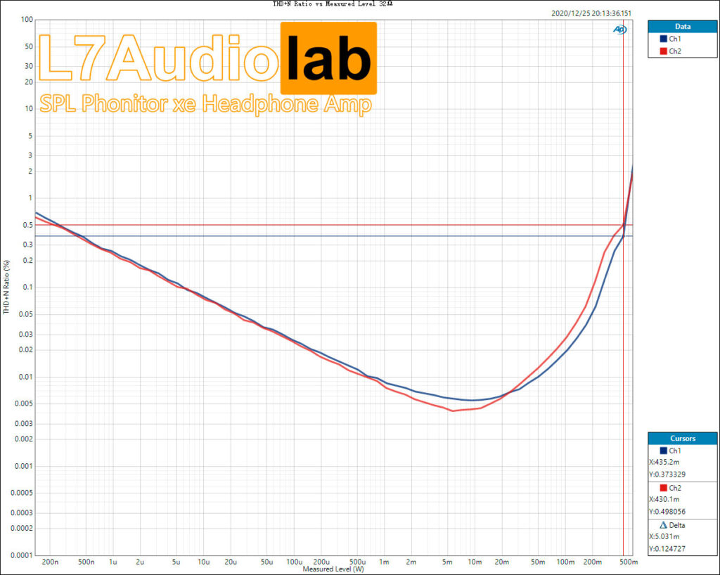 SPL Phonitor xe THD+N-Ratio-vs-Measured-Level-32Ω