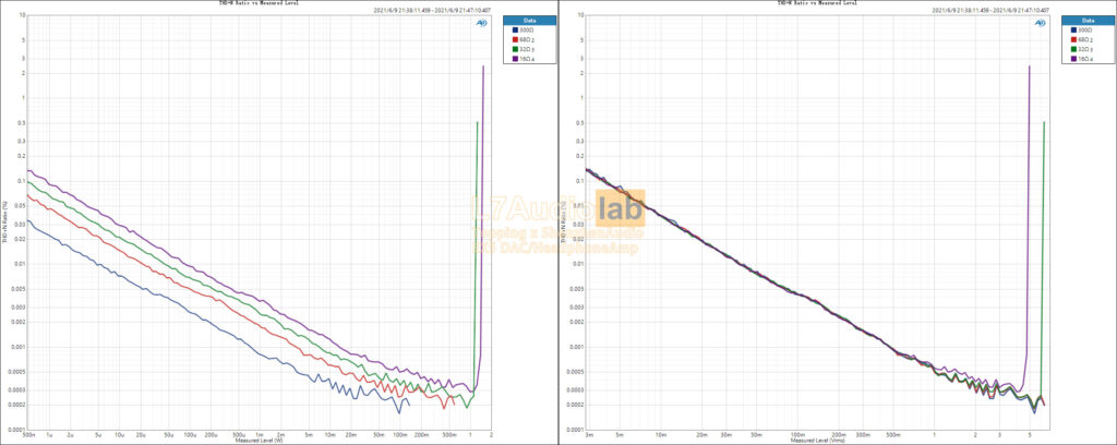 HP-BAL-HighgainTHD+N-Ratio-vs-Measured-Level-VRMS