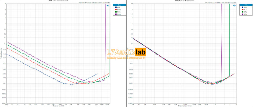 BAL-THD+N-Ratio-vs-Measured-Level