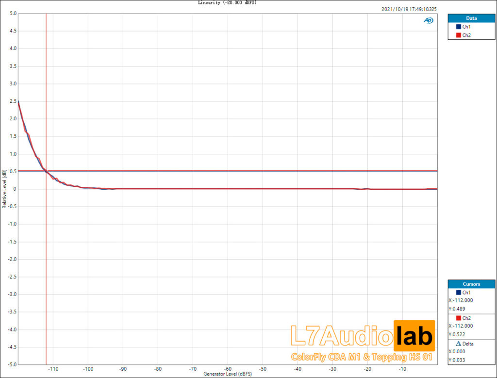 Linearity-(-20