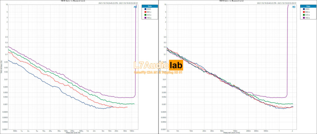 UNBAL-THD+N-Ratio-vs-Measured-Level