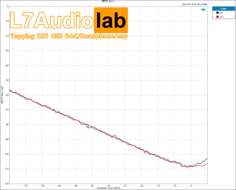 Measurements of Topping DX1 USB DAC/HPAmp L7Audiolab