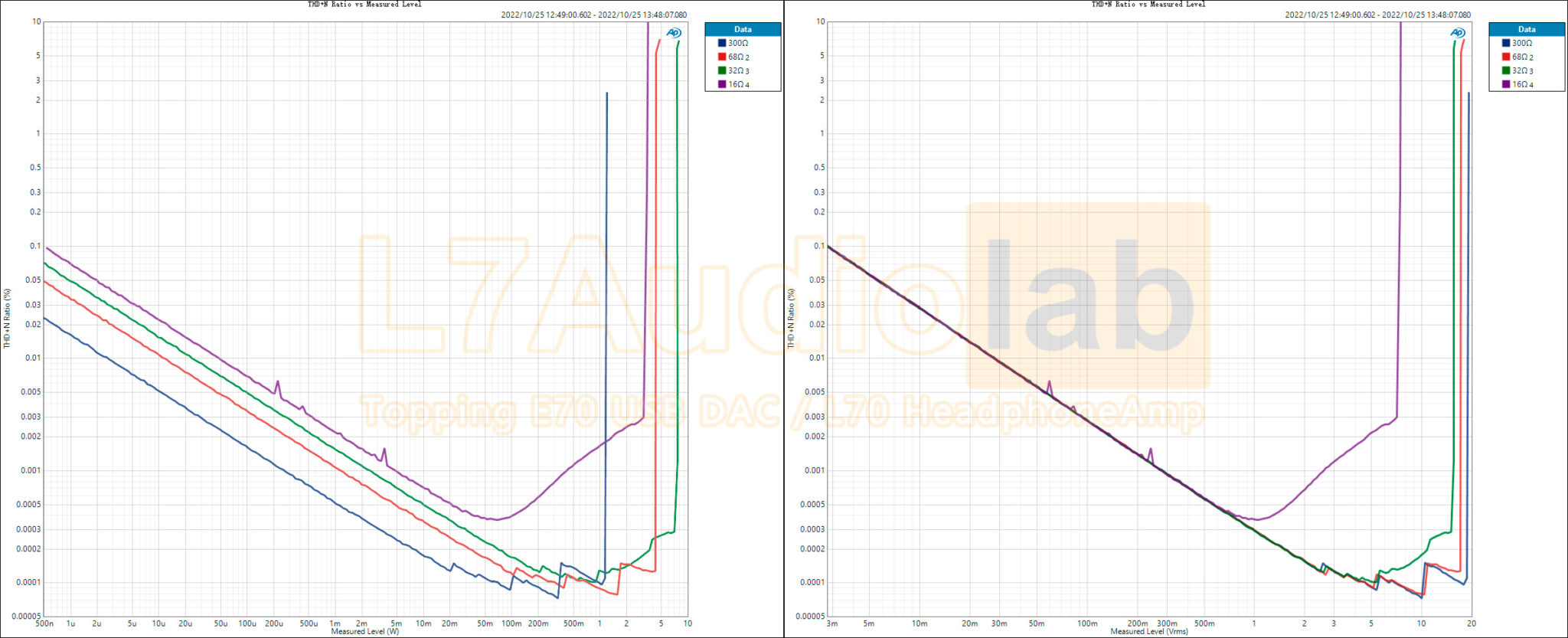Measurements of Topping L70 HeadphoneAmp - L7Audiolab